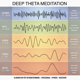 Yella A. Deeken: Deep Theta Meditation: Einzigartige Klangwelten für Tiefenentspannung - Stressabbau - Hypnose - Meditation - Heilung