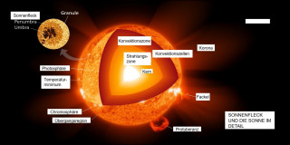 Giulia Cesare: Sonnenflecken und Klimawandel