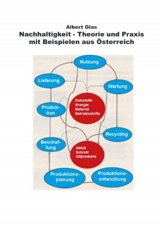 Albert Glas: Nachhaltigkeit in Theorie und Praxis - mit Beispielen aus Österreich - Wie wird die Nachhaltigkeit in Österreich von kleinen und mittelständischen Unternehmen umgesetzt.