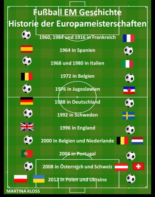 Martina Kloss: Fußball EM Geschichte – Historie der Europameisterschaften